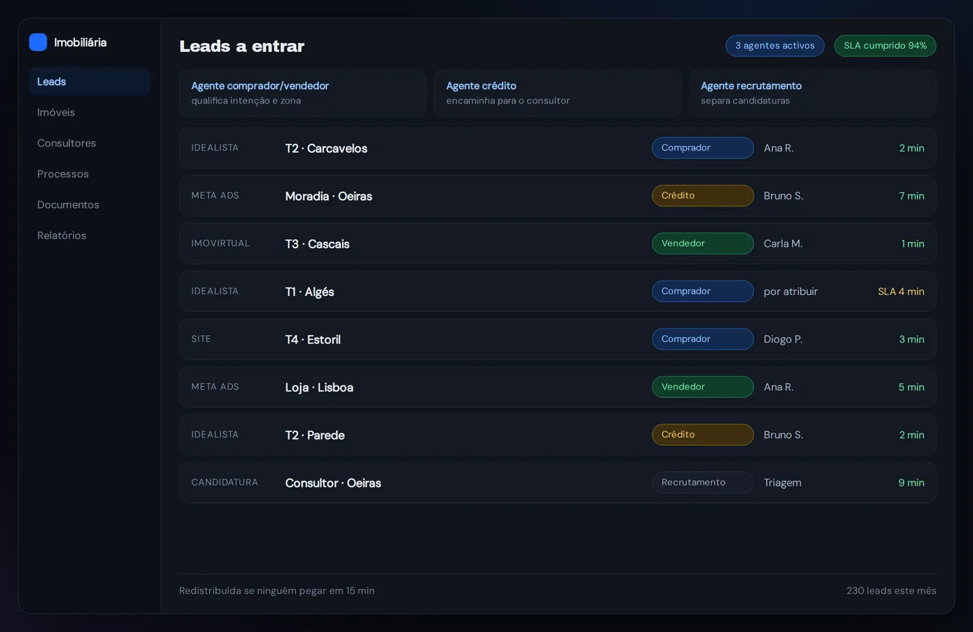CRM com os agentes a qualificar leads