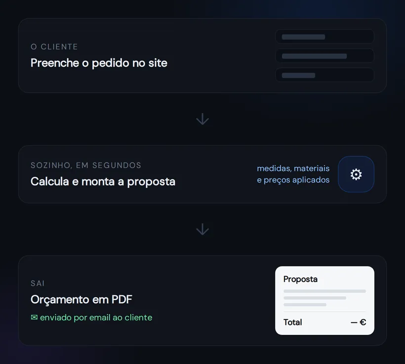 Orçamento automático