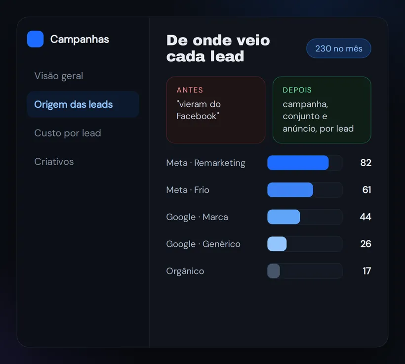 Origem das leads